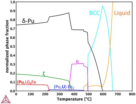 Development of a CALPHAD Thermodynamic Database for Pu-U-Fe-Ga Alloys