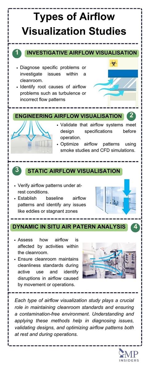 Image result for Air Flow Visualization Smoke Test