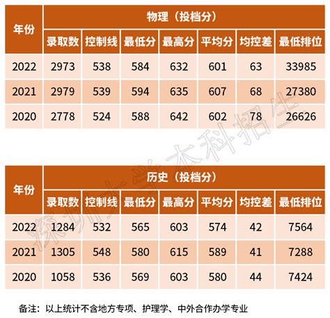 深圳大学全国各地往年录取分数线+最低排位统计（2021参考）- 深圳本地宝
