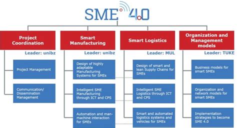 Image result for Project Setup SME