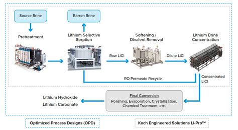 Lithium Extraction Process 的图像结果