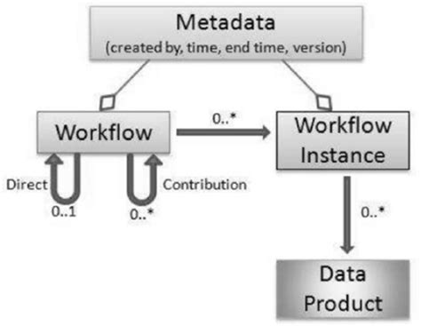 Image result for Versioning Data Model