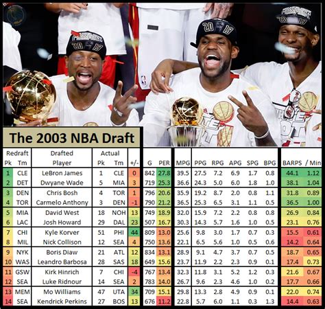 2003 NBA Re-Draft: Changing the Landscape – New Arena