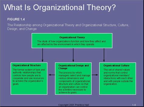 Image result for Organizational Theory Explained