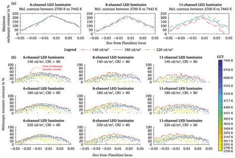 Melanopic Limits of Metamer Spectral Optimisation in Multi-Channel ...