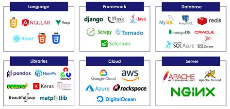 Image result for Various Technologies Used for Web Development Python JavaScript