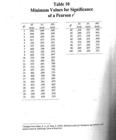 Image result for Pearson R Correlation Example
