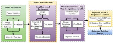 Development of Building Design Optimization Methodology: Residential ...