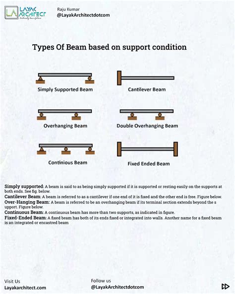 Different Types of Beam Supports