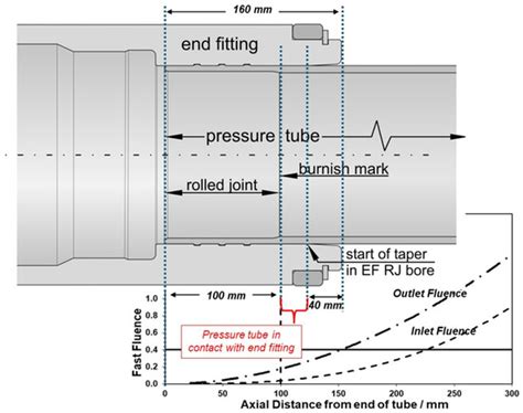 X-Ray Diffraction Line Broadening of Irradiated Zr-2.5Nb Alloys