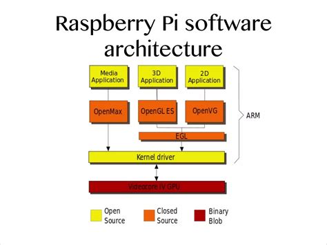 Image result for Introduction to Raspberry Pi