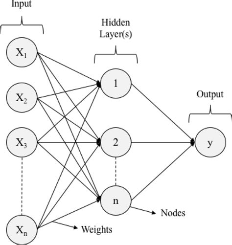 Neural Networks 的图像结果