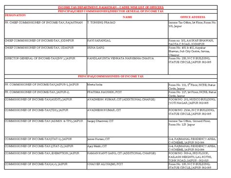 Telephone directory Form A - DESIGNATION NAME OFFICE ADDRESS PR. CHIEF ...