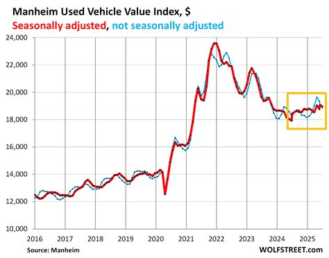 Used Car & Truck Wholesale Prices amid Solid Retail Demand and Tight ...