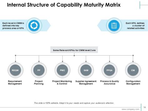 Image result for Capability Maturity Model PowerPoint
