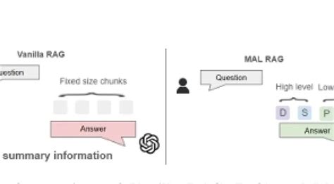 Introducing MAL-RAG: A Revolutionary Approach for Handling Multiple ...