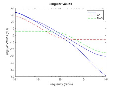 Image result for Loop Shaping in MATLAB