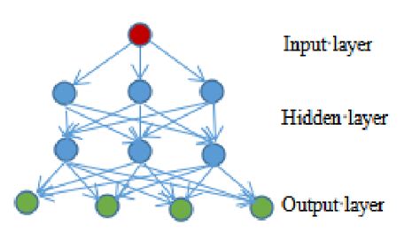 Image result for Deep Learning Example Simple