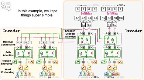 Transformer Encoder/Decoder Bert GPT 的图像结果