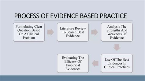 Image result for Evidence-based Nursing Practice