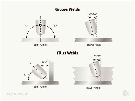 Image result for Flux Core Welding Tips