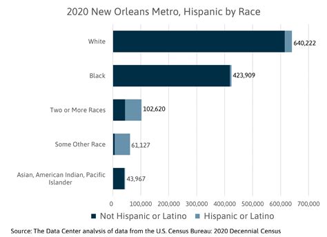 Us Hispanic Population Statistics What The 2020 Census Tells Us, At A