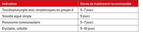 Du bon usage des antibiotiques au cabinet du médecin de premier recou ...