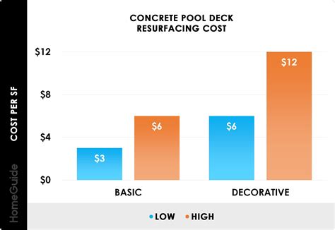 Concrete Pool Deck Resurfacing Cost Chart