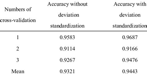 Image result for How to Perform Cross-Validation Random Forest Python