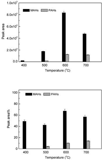 Catalytic Fast Pyrolysis of Biomass into Aromatic Hydrocarbons over Mo ...