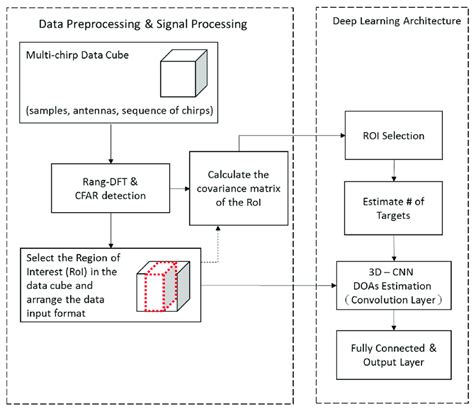 Image result for Deep Learning Signal Processing