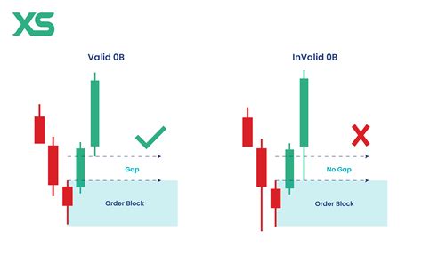 Image result for Steady Base Order Block