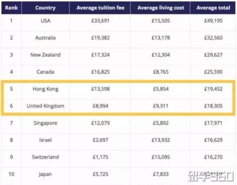留学费用榜香港力压英国！说好的香港留学性价比高呢？_港币