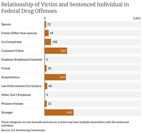 Federal Drug Offenses | United States Sentencing Commission
