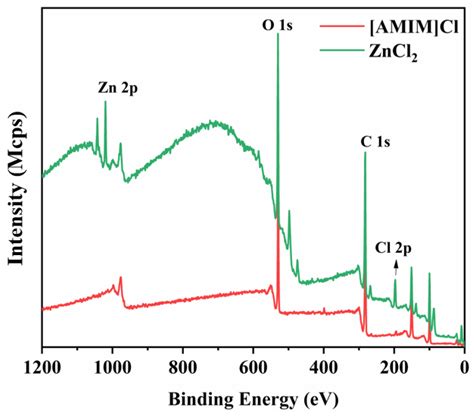 Efficient Recovery of Waste Cotton Fabrics Using Ionic Liquid Methods