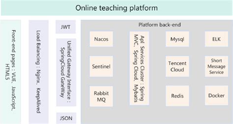 What Technology Stack Platform 的图像结果
