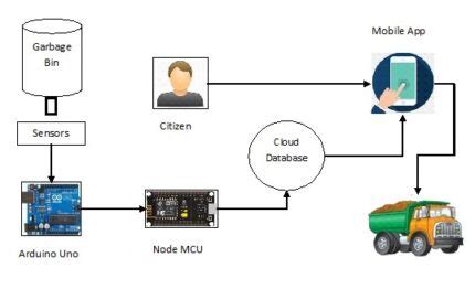 IoT based Smart Garbage System - Final Year Project