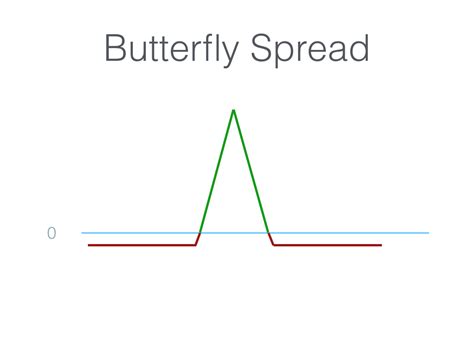 Image result for Spread Option Trading