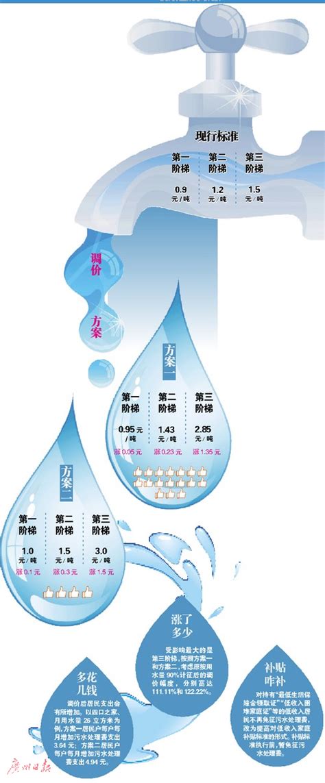 广州污水处理费调整方案昨日听证 第一阶梯水价涨5分_手机新浪网