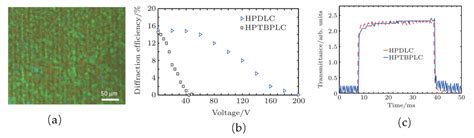 Templated Twist Structure Liquid Crystals and Photonic Applications