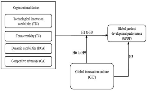 Toward Sustainable Global Product Development Performance: Exploring ...