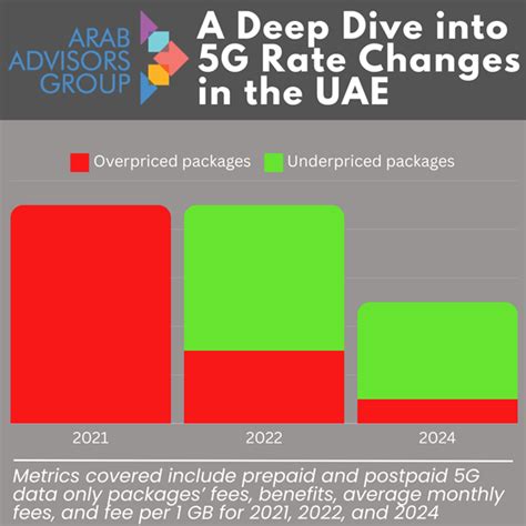 Arab Advisors Group - Underpriced Postpaid 5G Data Plans are Dominating ...