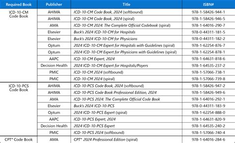 Certified Coding Associate (CCA) Exam Review