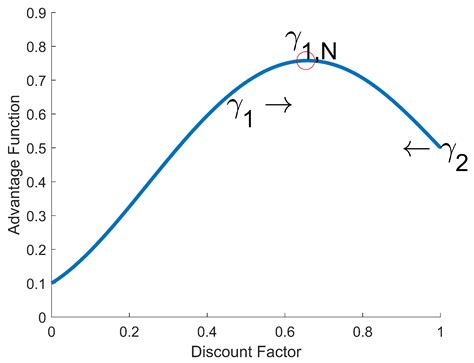 Adaptive Discount Factor for Deep Reinforcement Learning in Continuing ...