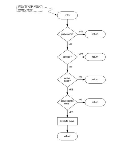 Image result for Flowchart of Tetris Game Python