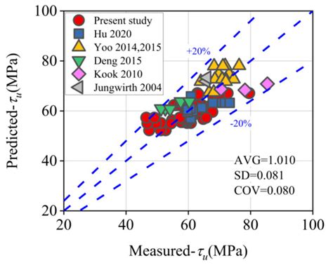 Experimental and Analytical Investigation of Bond Behavior of Deformed ...