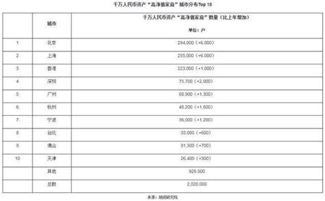 2020方太·胡润财富报告：中国千万资产“高净值家庭”达202万户_人民币