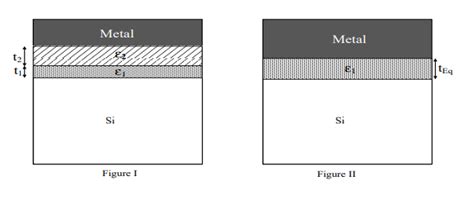 Figures I and II show two MOS capacitors of unit area. The capacitor in ...