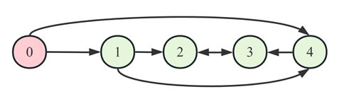 Communication Network 的图像结果