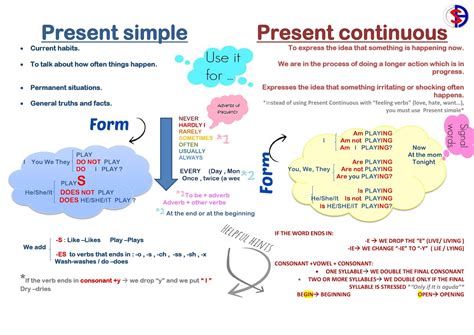 Present Simple vs Continuous 的图像结果